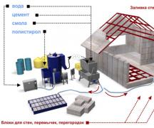 Ricetta per la produzione di calcestruzzo di polistirolo basato su SDO Proporzioni per la produzione di calcestruzzo di polistirolo d 500